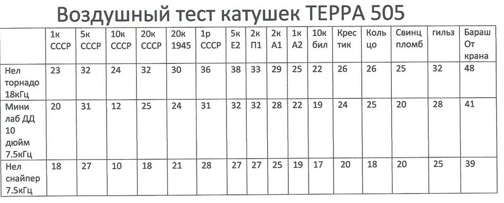 Воздушный тест катушек