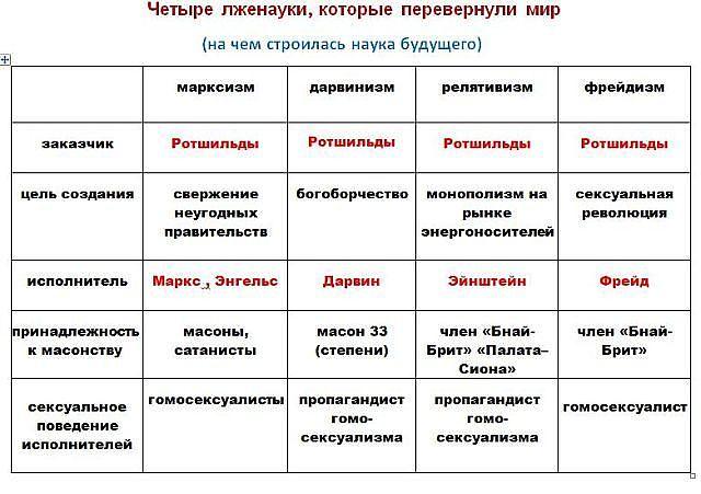 4 лженауки