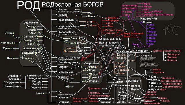 РОДословная БОГОВ