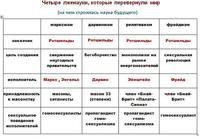 4 лженауки