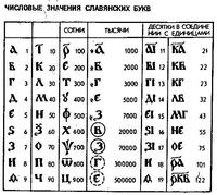 ЧИСЛОВЫЕ ЗНАЧЕНИЯ СТАРОСЛАВЯНСКИЕ