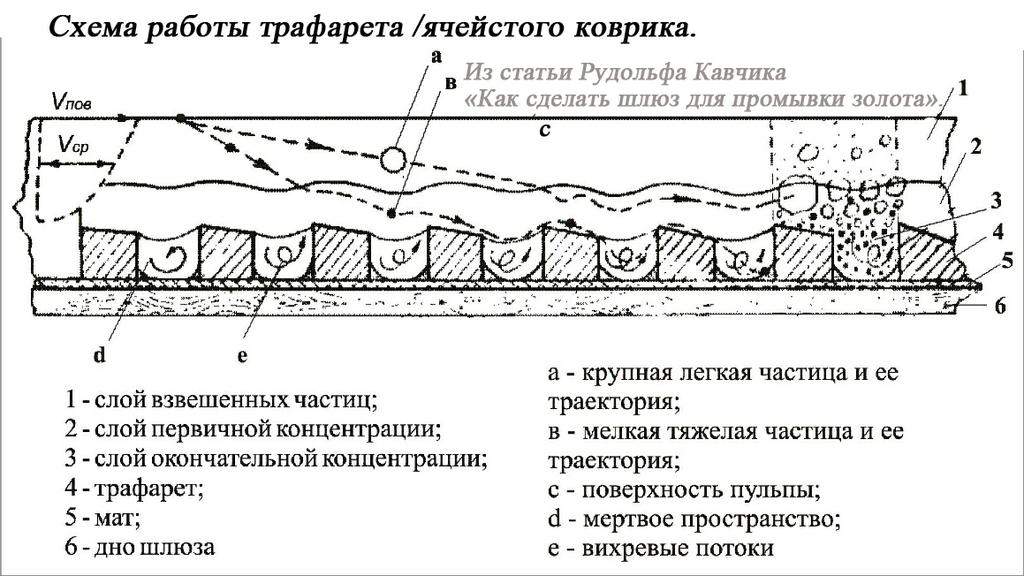 Золото трафарет мини промприбор шлюза проходнушки для добычи золота коврик для золота