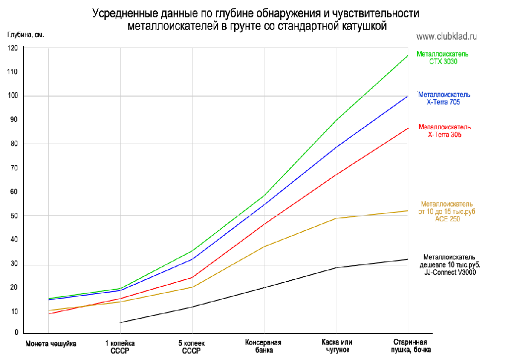 Глубина-обнаружения-металлоискателей-график clubklad-ru