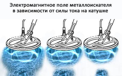 Теоретически можно создать такое электромагнитное поле на катушке при котором  можно обнаружить 5 копеек на глубине два-три метра. Но, помехи от почвы и металломусора будут создавать такие шумы, что вести поиск будет невозможно. 