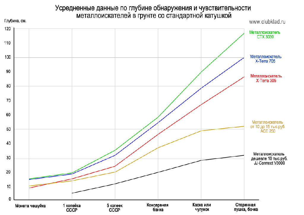Графие средней глубины обнаружения металлоискателей clubklad.ru