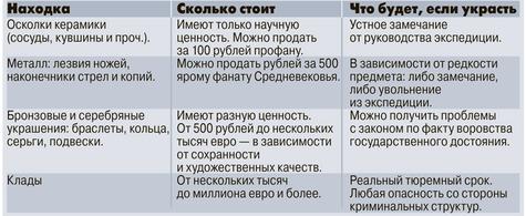 Находки археологов и стоимость находок